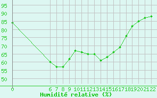 Courbe de l'humidit relative pour Saint-Andre-de-la-Roche (06)