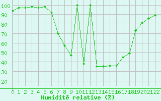 Courbe de l'humidit relative pour Celje