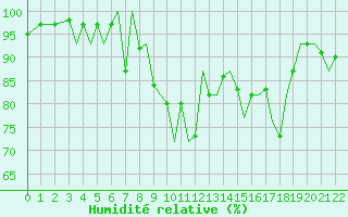 Courbe de l'humidit relative pour Guernesey (UK)