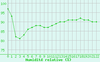 Courbe de l'humidit relative pour la bouée 62102