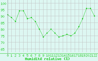 Courbe de l'humidit relative pour Dyranut