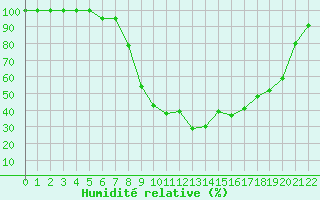 Courbe de l'humidit relative pour Tuzla
