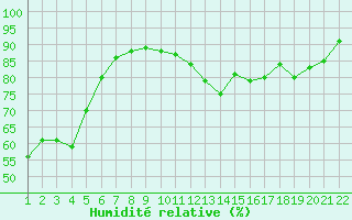 Courbe de l'humidit relative pour Jonzac (17)