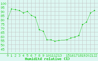 Courbe de l'humidit relative pour Nova Gorica