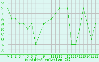 Courbe de l'humidit relative pour Kredarica