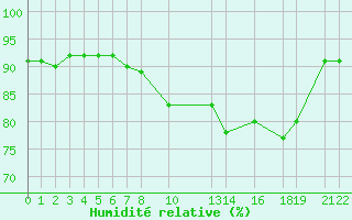 Courbe de l'humidit relative pour Nesbyen-Todokk