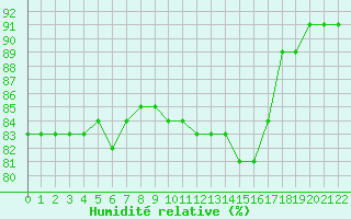 Courbe de l'humidit relative pour Tauxigny (37)
