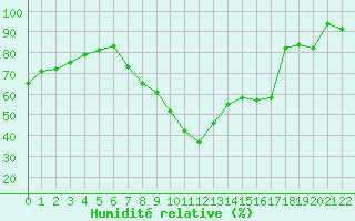 Courbe de l'humidit relative pour Segovia