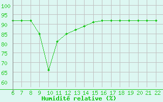 Courbe de l'humidit relative pour Pajares - Valgrande