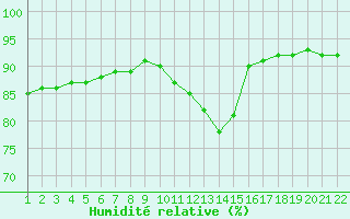 Courbe de l'humidit relative pour Jonzac (17)