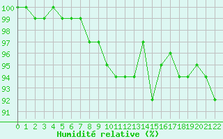 Courbe de l'humidit relative pour Pavilosta