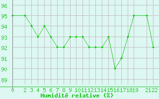Courbe de l'humidit relative pour Novo Mesto