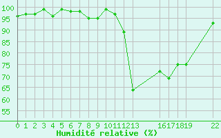 Courbe de l'humidit relative pour Pertuis - Le Farigoulier (84)