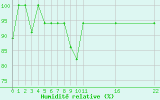 Courbe de l'humidit relative pour El Borma