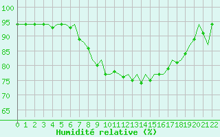 Courbe de l'humidit relative pour Holbeach