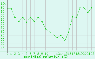 Courbe de l'humidit relative pour Estres-la-Campagne (14)