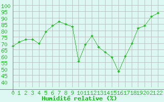 Courbe de l'humidit relative pour Ile du Levant (83)