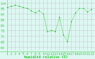 Courbe de l'humidit relative pour Viseu