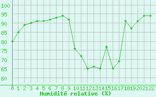 Courbe de l'humidit relative pour Leign-les-Bois (86)