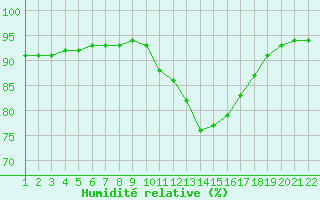 Courbe de l'humidit relative pour Jonzac (17)