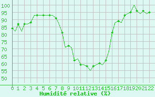 Courbe de l'humidit relative pour Middle Wallop
