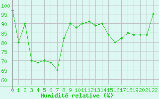 Courbe de l'humidit relative pour Coulans (25)