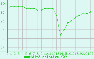 Courbe de l'humidit relative pour Guidel (56)