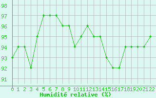 Courbe de l'humidit relative pour Saint-Andr-en-Terre-Plaine (89)
