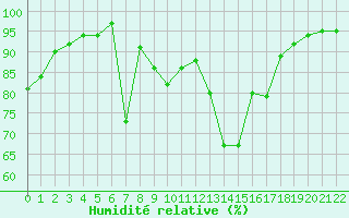 Courbe de l'humidit relative pour Nyon-Changins (Sw)