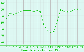 Courbe de l'humidit relative pour Jonzac (17)