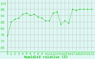 Courbe de l'humidit relative pour Saint Maurice (54)