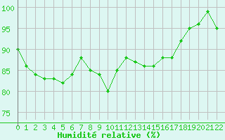 Courbe de l'humidit relative pour Vranje