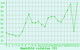 Courbe de l'humidit relative pour Cap Mele (It)