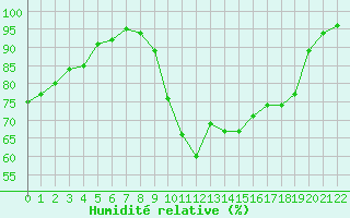 Courbe de l'humidit relative pour Rouen (76)