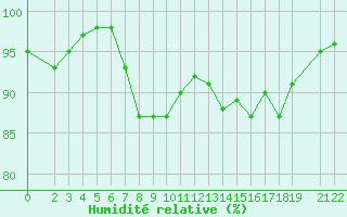 Courbe de l'humidit relative pour Slovenj Gradec