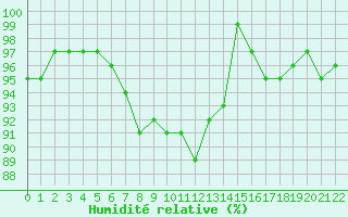 Courbe de l'humidit relative pour Liepaja