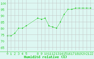 Courbe de l'humidit relative pour Grandfresnoy (60)