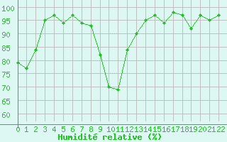 Courbe de l'humidit relative pour Cevio (Sw)