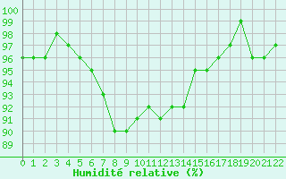 Courbe de l'humidit relative pour Kankaanpaa Niinisalo
