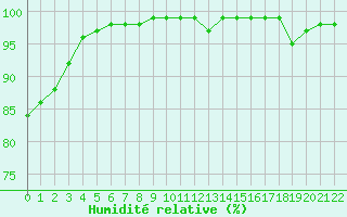 Courbe de l'humidit relative pour Cap Gris-Nez (62)