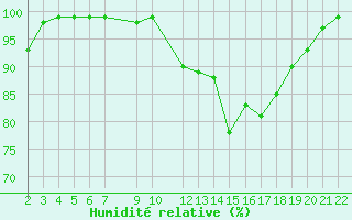 Courbe de l'humidit relative pour Mont-Rigi (Be)