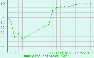 Courbe de l'humidit relative pour le bateau AMOUK73