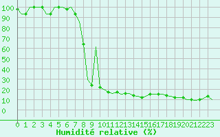 Courbe de l'humidit relative pour Torino / Caselle