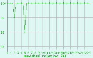 Courbe de l'humidit relative pour Huesca (Esp)