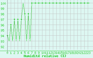 Courbe de l'humidit relative pour Luxembourg (Lux)