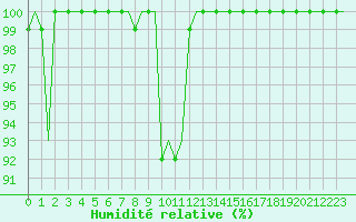 Courbe de l'humidit relative pour Erfurt-Bindersleben