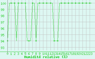 Courbe de l'humidit relative pour Bristol / Lulsgate