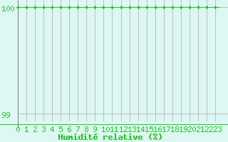 Courbe de l'humidit relative pour Fairford Royal Air Force Base