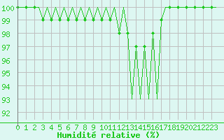 Courbe de l'humidit relative pour Luxembourg (Lux)