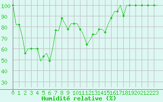 Courbe de l'humidit relative pour San Sebastian (Esp)